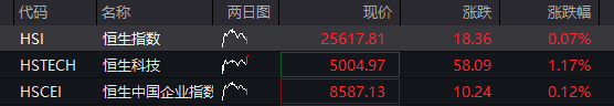 创业板涨超1%,光纤新股长进光子狂飙超1500%,存储芯片爆发,半导体产业链拉升,恒科指走高,科网股多数上涨 - 图片2