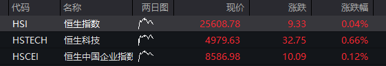 创业板涨超1%,光纤新股长进光子狂飙超1500%,存储芯片爆发,半导体产业链拉升,恒科指走高,科网股多数上涨 - 图片12