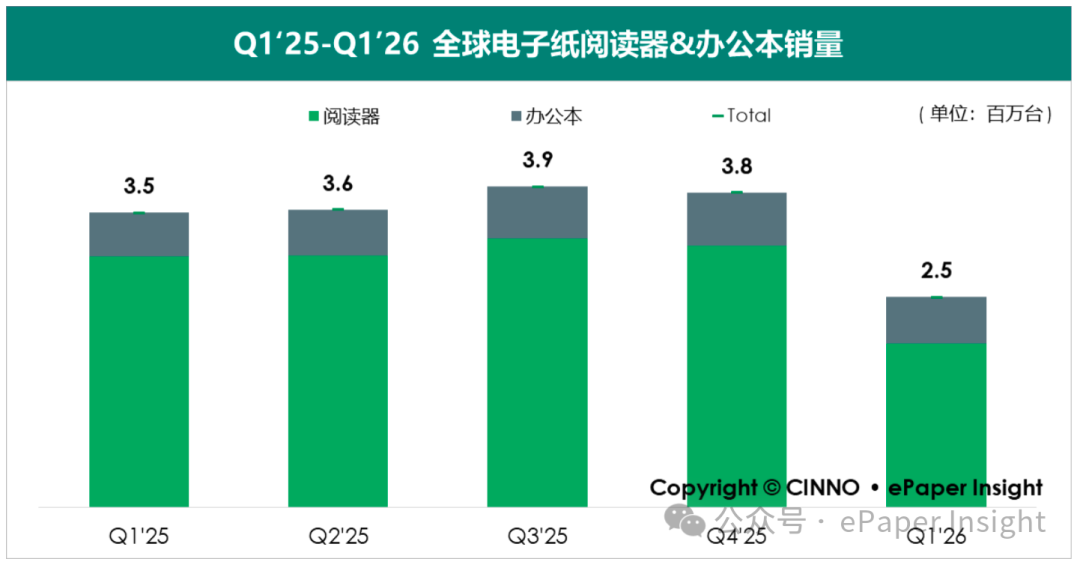 CINNO Research:内存涨价缺货冲击电子纸平板市场 Q1整体出货量同比下滑约26% - 图片1