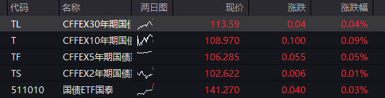 创业板涨超1%,光纤新股长进光子狂飙超1500%,存储芯片爆发,半导体产业链拉升,恒科指走高,科网股多数上涨 - 图片3