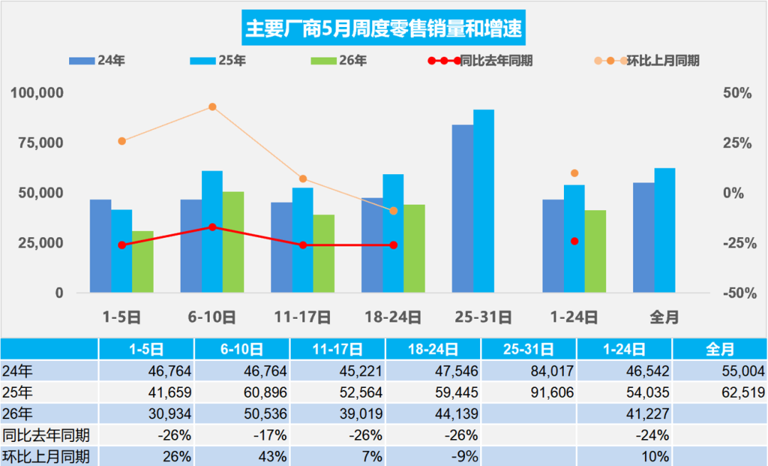 乘联分会:5月1-24日全国乘用车市场零售98.9万辆 同比下降24% - 图片1