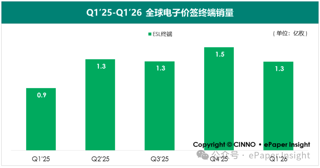 CINNO Research:内存涨价缺货冲击电子纸平板市场 Q1整体出货量同比下滑约26% - 图片2