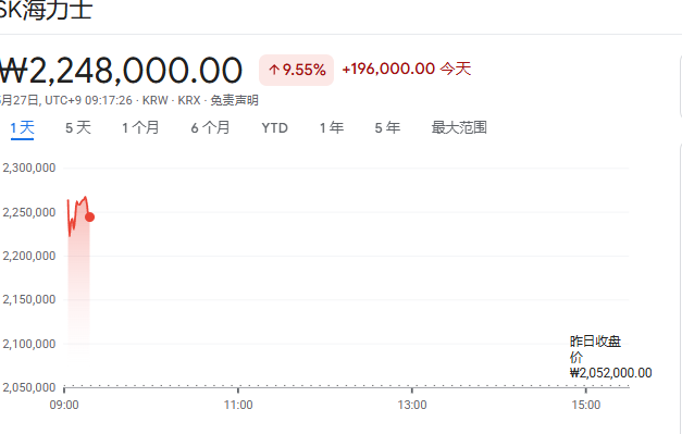 日韩股市再创新高,韩股大涨5%触发熔断、SK海力士市值破万亿 - 图片2
