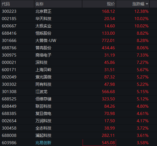 创业板涨超1%,光纤新股长进光子狂飙超1500%,存储芯片爆发,半导体产业链拉升,恒科指走高,科网股多数上涨 - 图片9