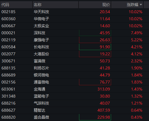 创业板涨超1%,光纤新股长进光子狂飙超1500%,存储芯片爆发,半导体产业链拉升,恒科指走高,科网股多数上涨 - 图片7