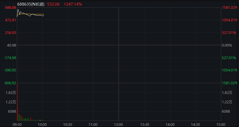 创业板涨超1%,光纤新股长进光子狂飙超1500%,存储芯片爆发,半导体产业链拉升,恒科指走高,科网股多数上涨 - 图片5
