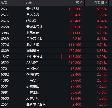 创业板涨超1%,光纤新股长进光子狂飙超1500%,存储芯片爆发,半导体产业链拉升,恒科指走高,科网股多数上涨 - 图片6