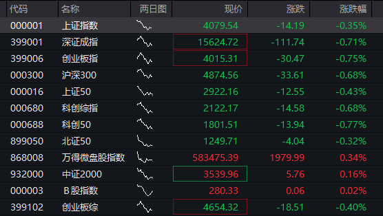 A股三大股指震荡下跌,芯片产业链活跃,华虹、中芯国际拉升,恒指跌超1%,科网股集体低迷,泡泡玛特逆势涨超3% - 图片1