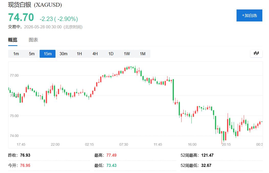 中东风险“退烧”、加息预期升温，黄金创两月新低，白银一度跌超4% - 图片2