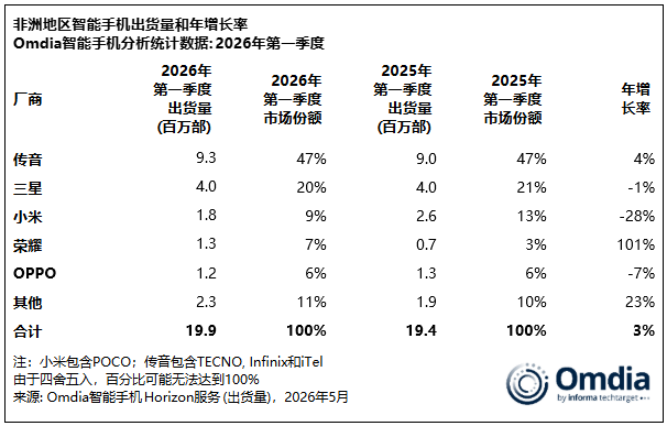 Omdia：2026年第一季度非洲智能手机市场出货量增长3% - 图片3