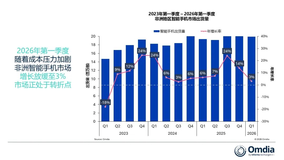 Omdia：2026年第一季度非洲智能手机市场出货量增长3% - 图片1