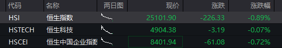 A股三大股指震荡下跌,芯片产业链活跃,华虹、中芯国际拉升,恒指跌超1%,科网股集体低迷,泡泡玛特逆势涨超3% - 图片2