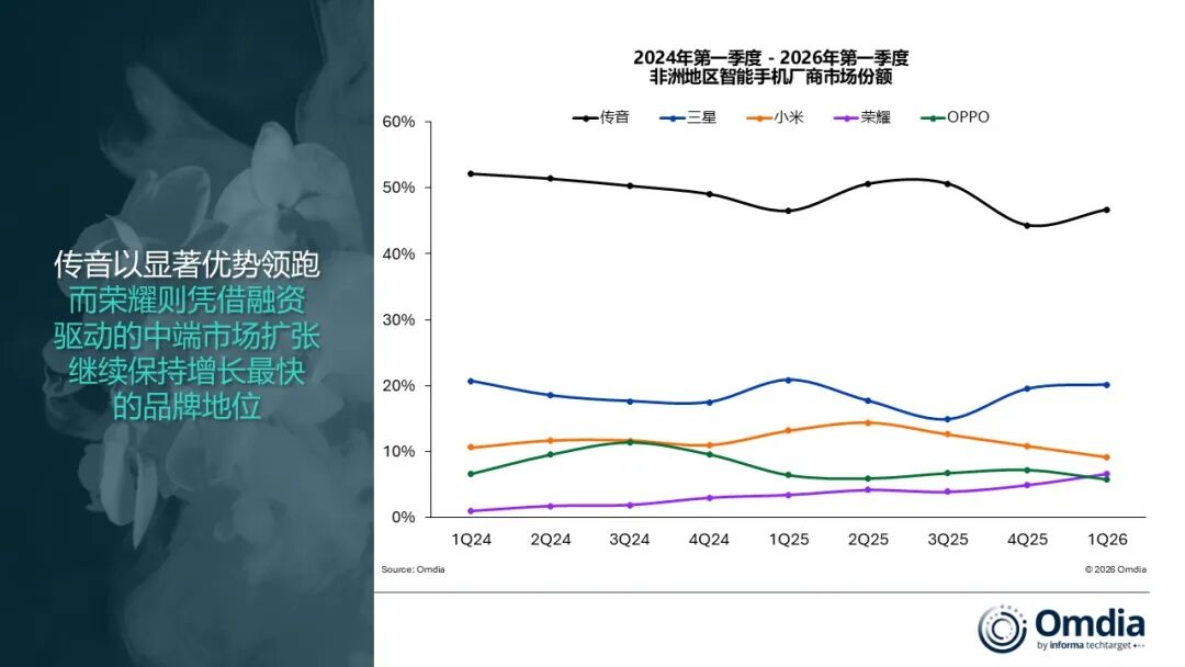 Omdia：2026年第一季度非洲智能手机市场出货量增长3% - 图片2