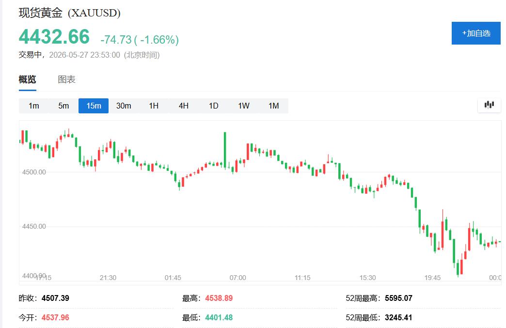 中东风险“退烧”、加息预期升温，黄金创两月新低，白银一度跌超4% - 图片1