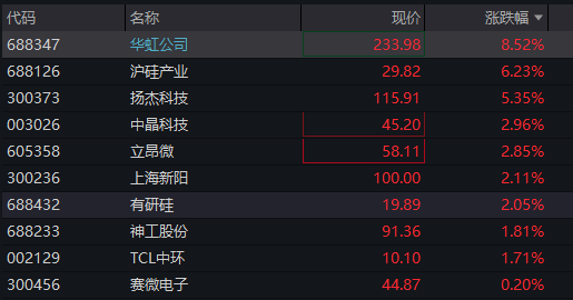 A股三大股指震荡下跌,芯片产业链活跃,华虹、中芯国际拉升,恒指跌超1%,科网股集体低迷,泡泡玛特逆势涨超3% - 图片6