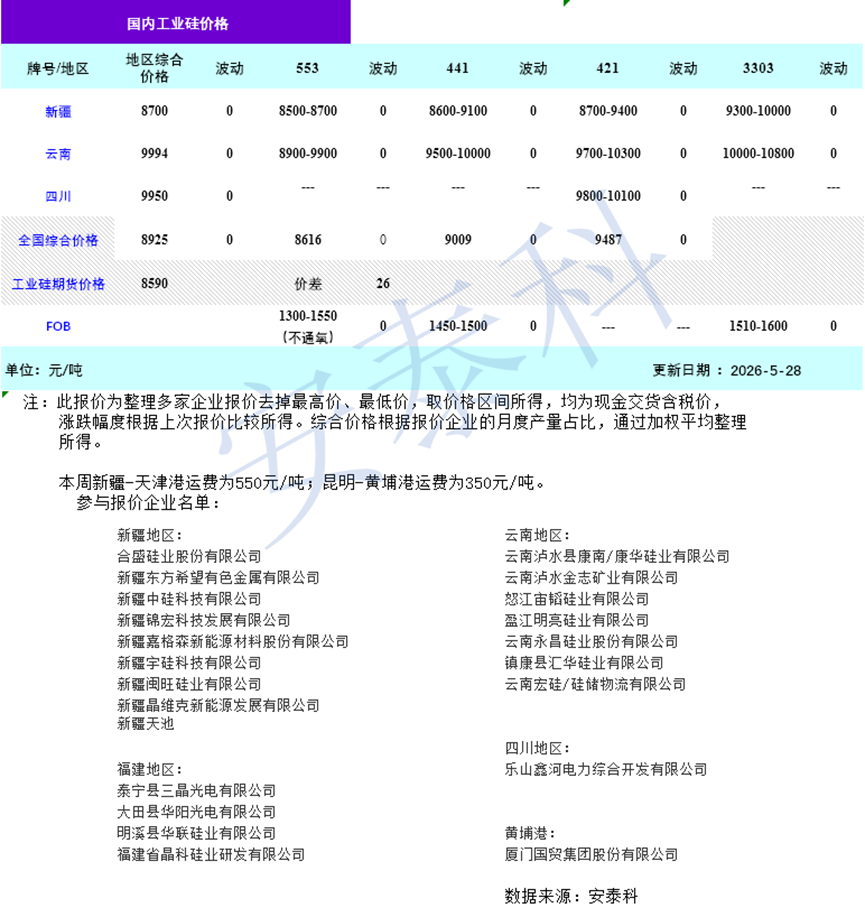 硅业分会：本周工业硅期货小幅回暖 现货整体持稳 - 图片1