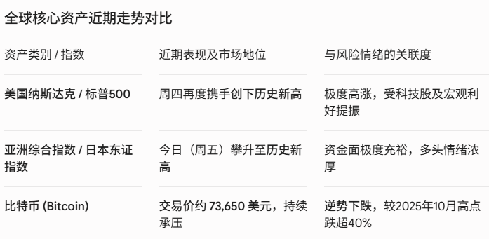 与美股牛市脱钩!比特币“高beta”逻辑坍塌:现货ETF遭遇史上最长撤资潮,九日流出28亿美元 - 图片2