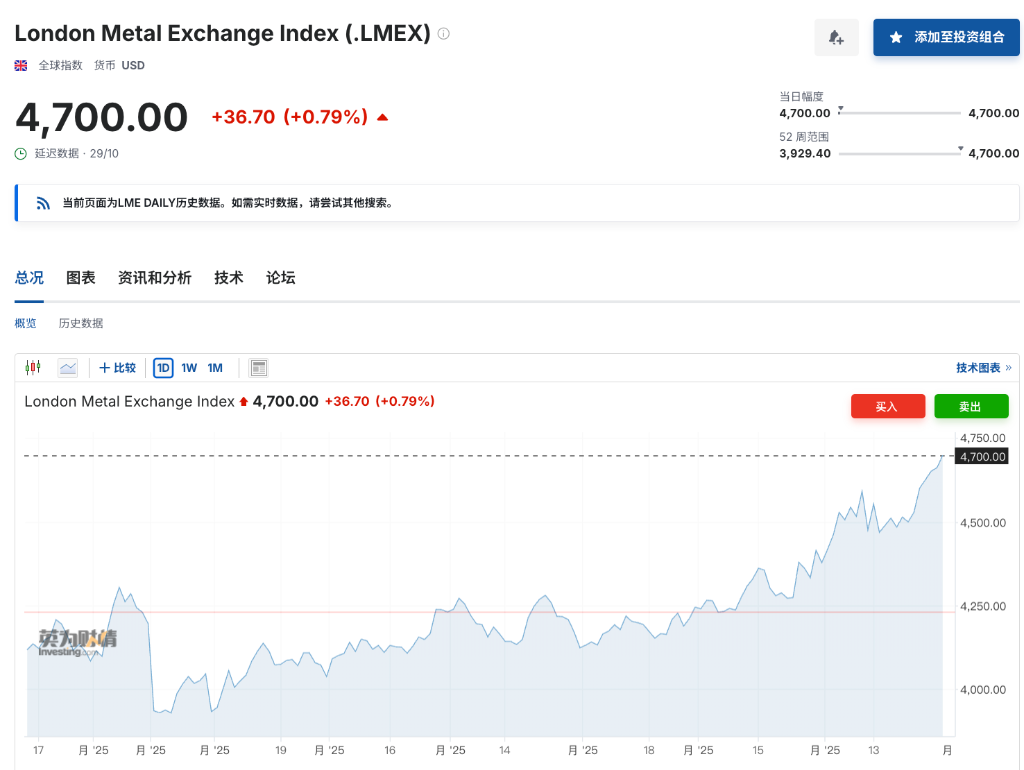 美伊停火协议催化下,工业金属价格单月涨5.5%,有望创1月以来最佳 - 图片1