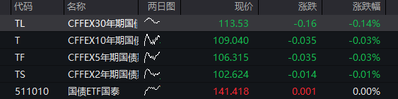 A股高开低走,三大股指集体转跌,地产、券商活跃,芯片半导体调整,恒科指震荡上涨,联想集团再涨20% - 图片3