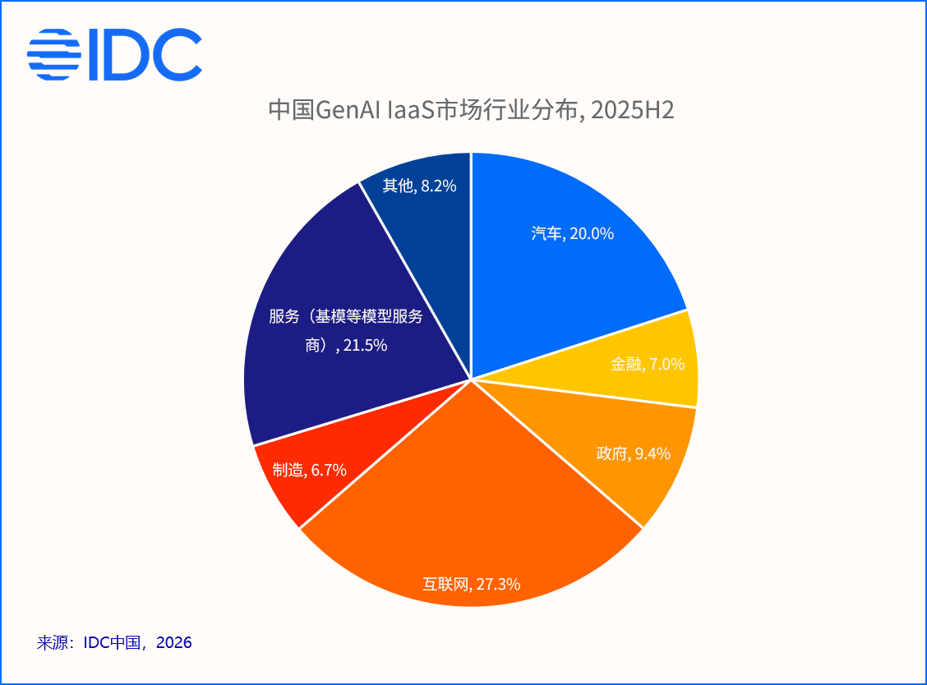 IDC:2025全年AI IaaS市场规模达486.7亿元 - 图片4