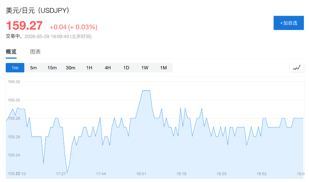 日本一个月内投入11.7万亿日元以支持市场!这是近年来最大规模的汇率干预之一 - 图片1