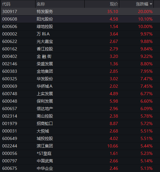 A股高开低走,三大股指集体转跌,地产、券商活跃,芯片半导体调整,恒科指震荡上涨,联想集团再涨20% - 图片6