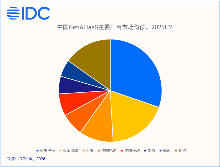 IDC:2025全年AI IaaS市场规模达486.7亿元 - 图片3