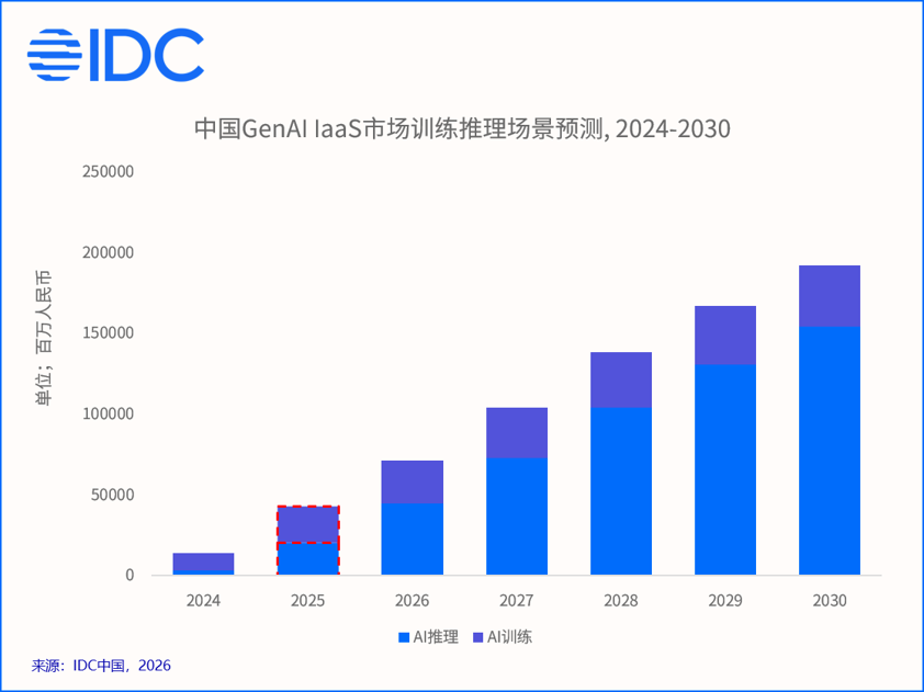IDC:2025全年AI IaaS市场规模达486.7亿元 - 图片2
