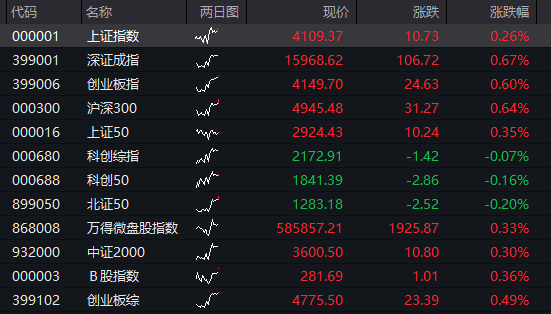 A股高开低走,三大股指集体转跌,地产、券商活跃,芯片半导体调整,恒科指震荡上涨,联想集团再涨20% - 图片1