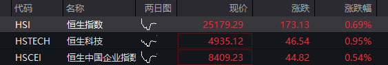 A股高开低走,三大股指集体转跌,地产、券商活跃,芯片半导体调整,恒科指震荡上涨,联想集团再涨20% - 图片2