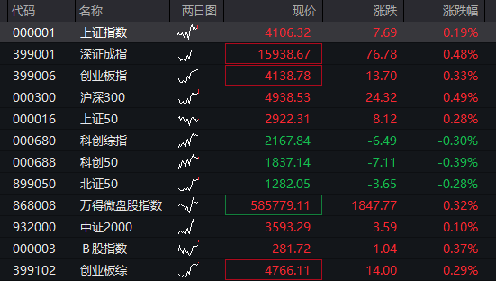 A股高开低走,三大股指集体转跌,地产、券商活跃,芯片半导体调整,恒科指震荡上涨,联想集团再涨20% - 图片8