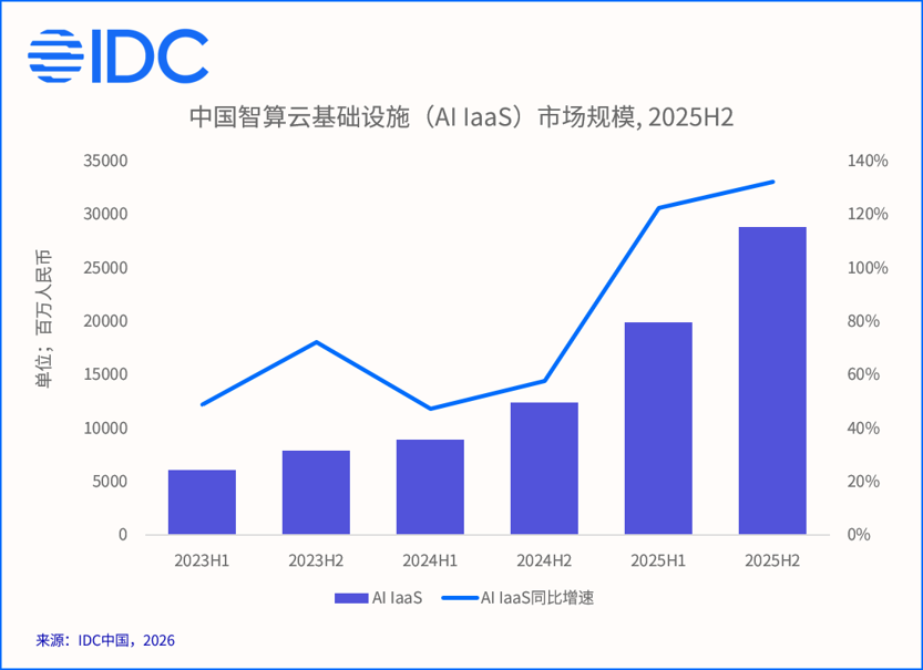 IDC:2025全年AI IaaS市场规模达486.7亿元 - 图片1