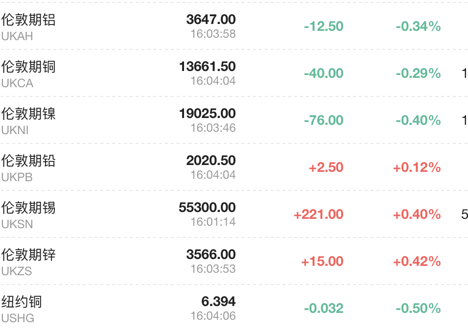 美伊停火协议催化下,工业金属价格单月涨5.5%,有望创1月以来最佳 - 图片2