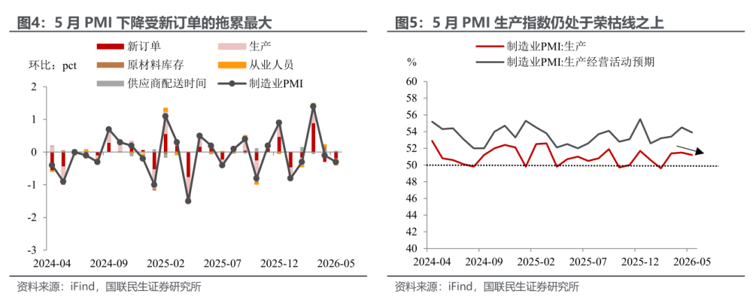 5月PMI:临界点考验 - 图片3