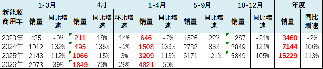 崔东树:1-4月锂电池行业总需求同比增长51% 储能与出口双轮驱动 - 图片7