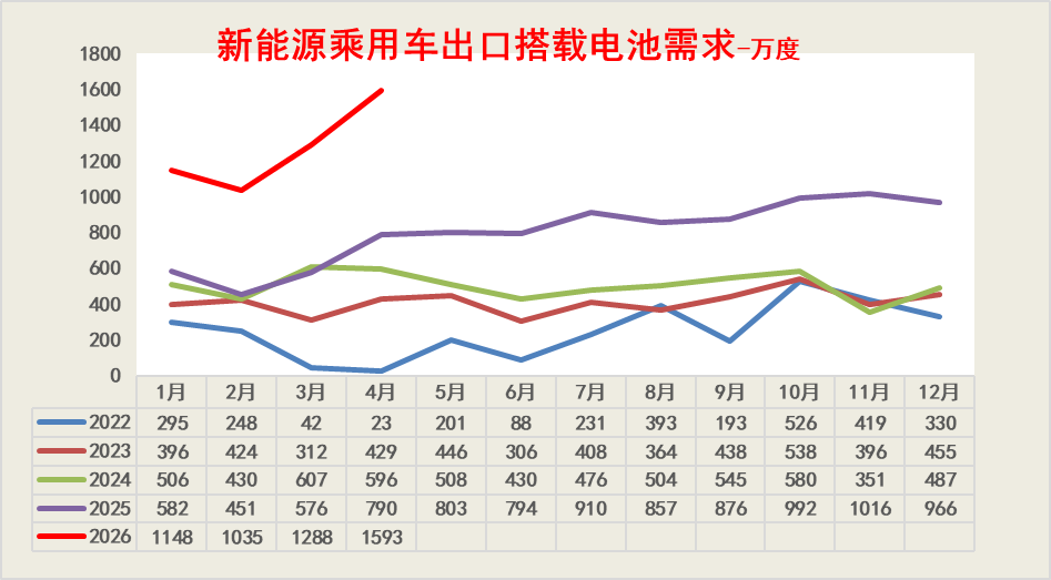 崔东树:1-4月锂电池行业总需求同比增长51% 储能与出口双轮驱动 - 图片4