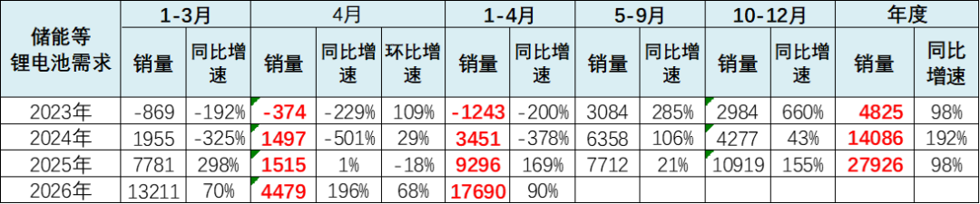 崔东树:1-4月锂电池行业总需求同比增长51% 储能与出口双轮驱动 - 图片13
