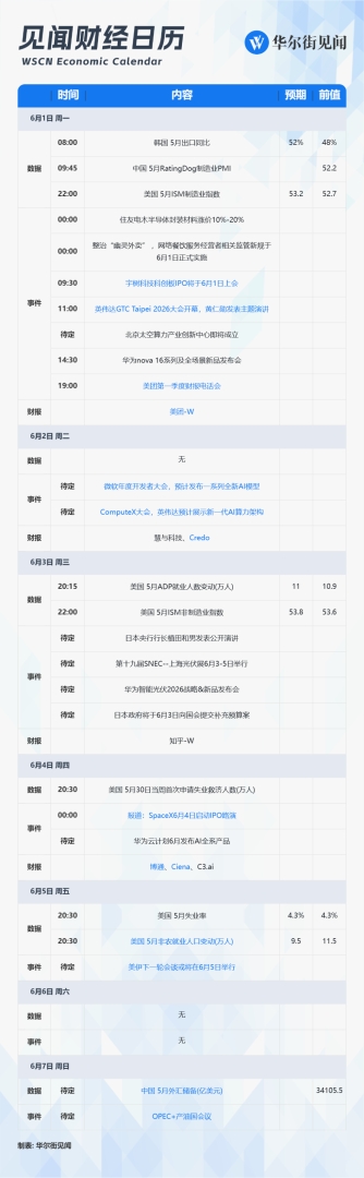 下周重磅日程:美非农、ComputeX大会、宇树IPO上会、美团博通财报 - 图片1