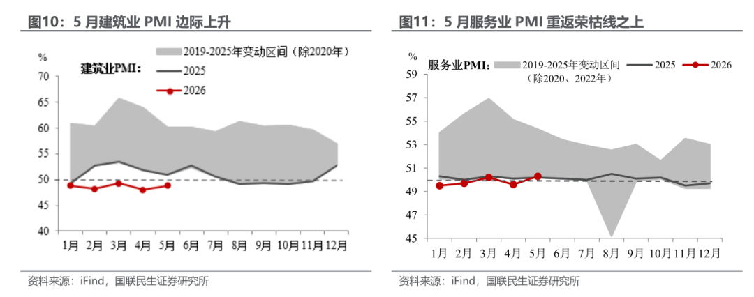 5月PMI:临界点考验 - 图片6