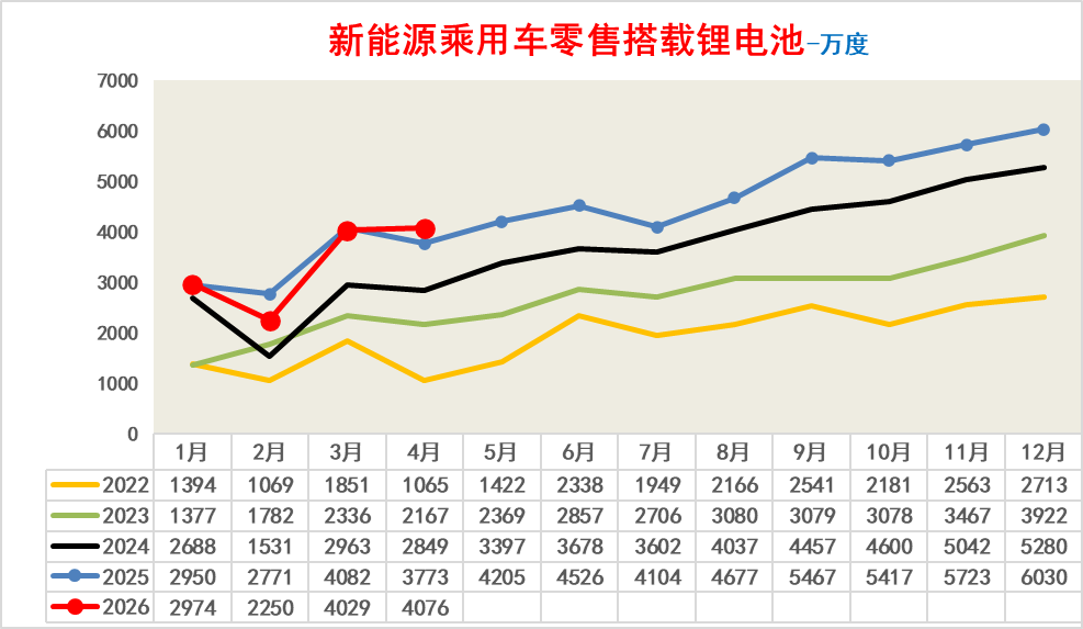崔东树:1-4月锂电池行业总需求同比增长51% 储能与出口双轮驱动 - 图片2