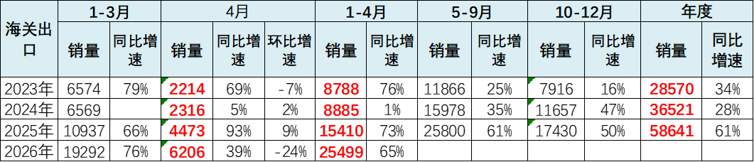 崔东树:1-4月锂电池行业总需求同比增长51% 储能与出口双轮驱动 - 图片11