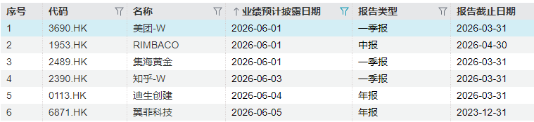 下周重磅日程:美非农、ComputeX大会、宇树IPO上会、美团博通财报 - 图片2