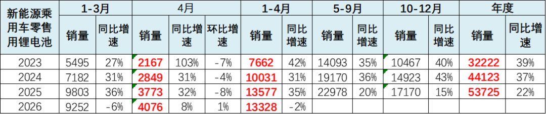 崔东树:1-4月锂电池行业总需求同比增长51% 储能与出口双轮驱动 - 图片3