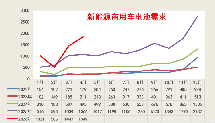 崔东树:1-4月锂电池行业总需求同比增长51% 储能与出口双轮驱动 - 图片6