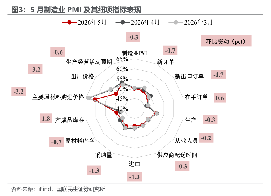 5月PMI:临界点考验 - 图片2