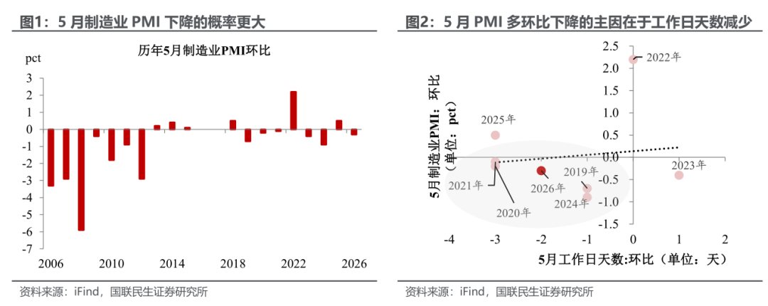 5月PMI:临界点考验 - 图片1
