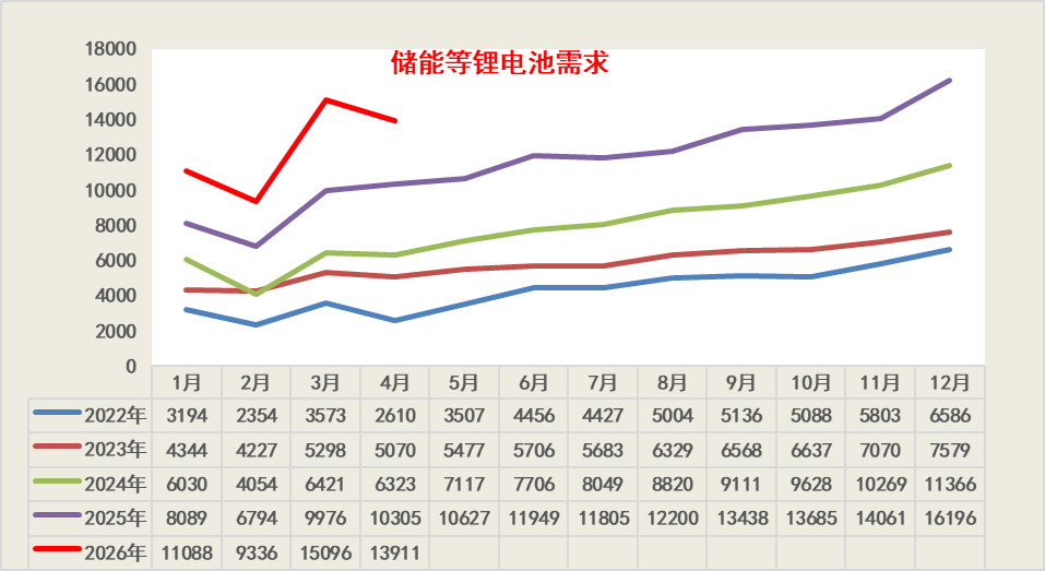 崔东树:1-4月锂电池行业总需求同比增长51% 储能与出口双轮驱动 - 图片12