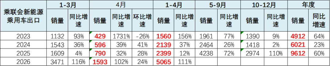 崔东树:1-4月锂电池行业总需求同比增长51% 储能与出口双轮驱动 - 图片5