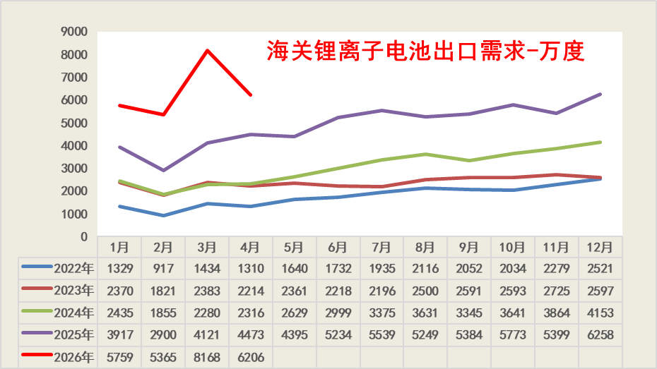 崔东树:1-4月锂电池行业总需求同比增长51% 储能与出口双轮驱动 - 图片10