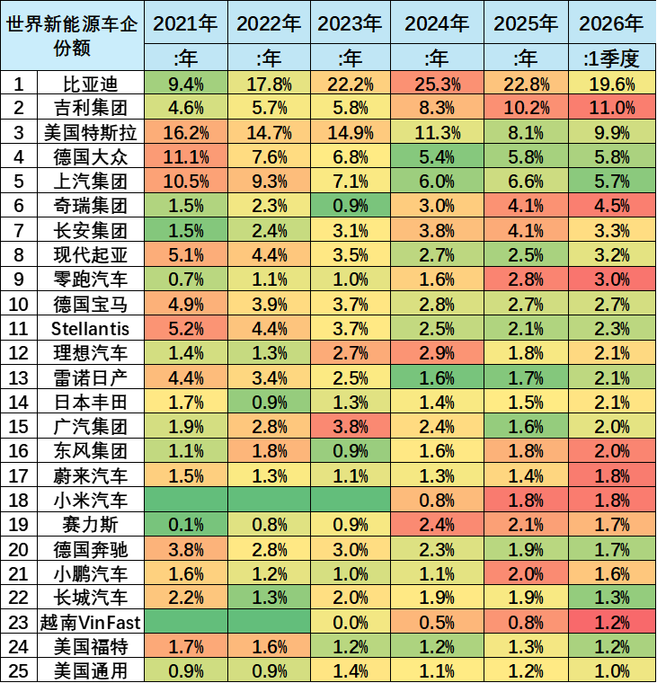 崔东树:2026年1-4月世界新能源汽车销量665万台 中国占比达61% - 图片16